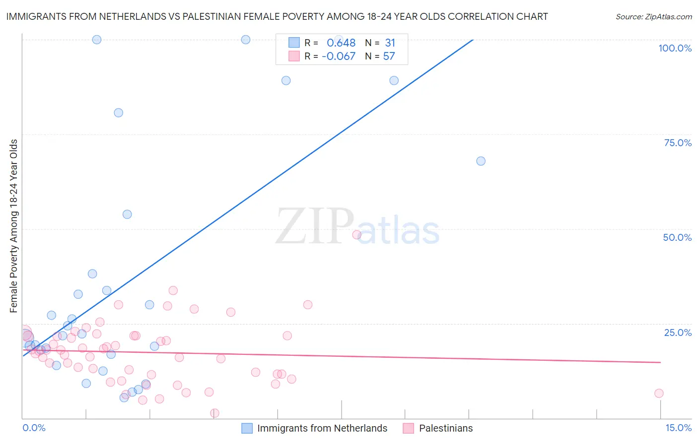 Immigrants from Netherlands vs Palestinian Female Poverty Among 18-24 Year Olds