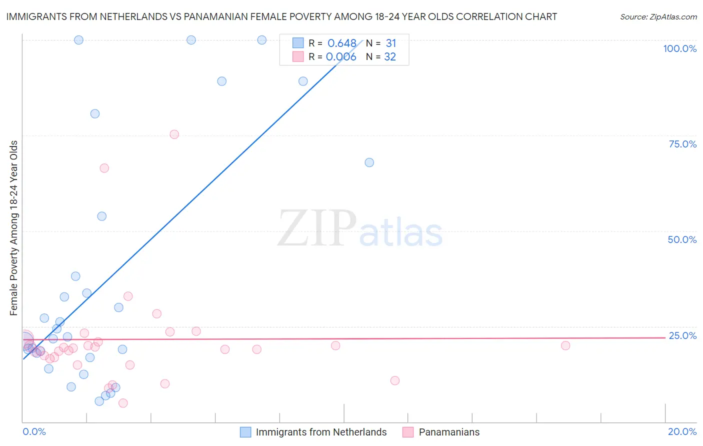 Immigrants from Netherlands vs Panamanian Female Poverty Among 18-24 Year Olds