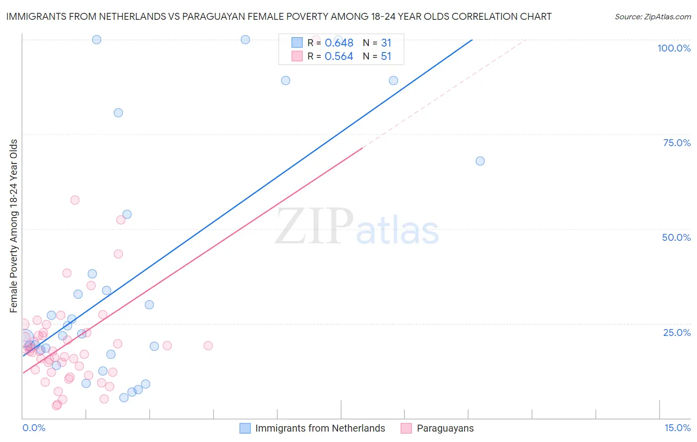 Immigrants from Netherlands vs Paraguayan Female Poverty Among 18-24 Year Olds