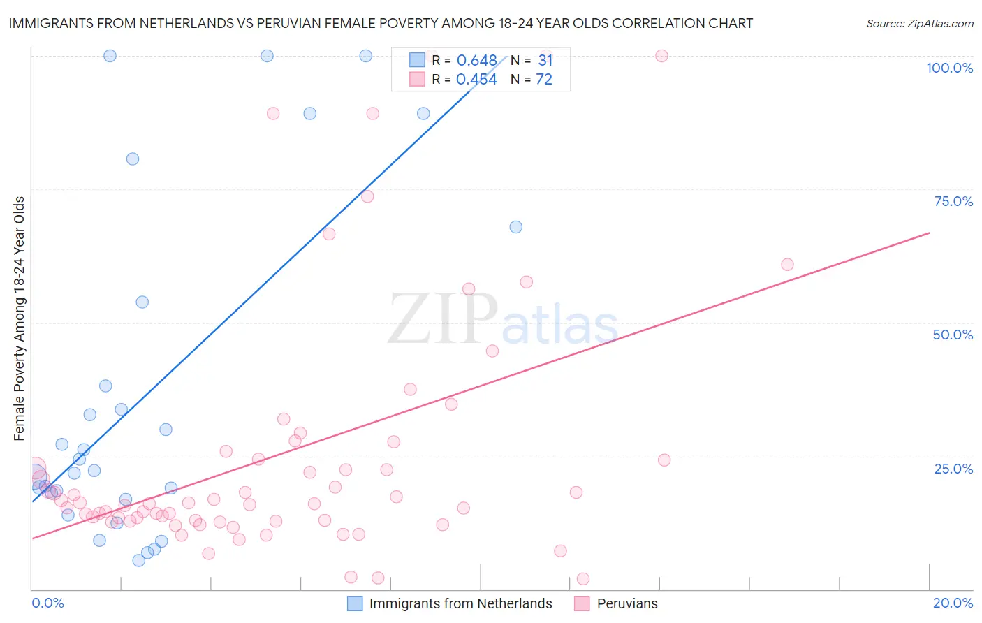 Immigrants from Netherlands vs Peruvian Female Poverty Among 18-24 Year Olds