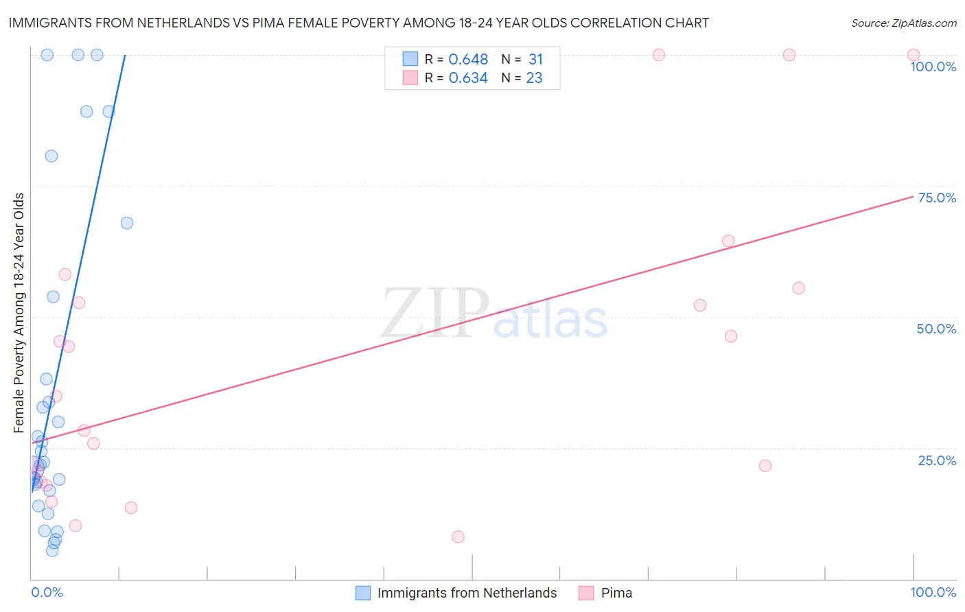 Immigrants from Netherlands vs Pima Female Poverty Among 18-24 Year Olds