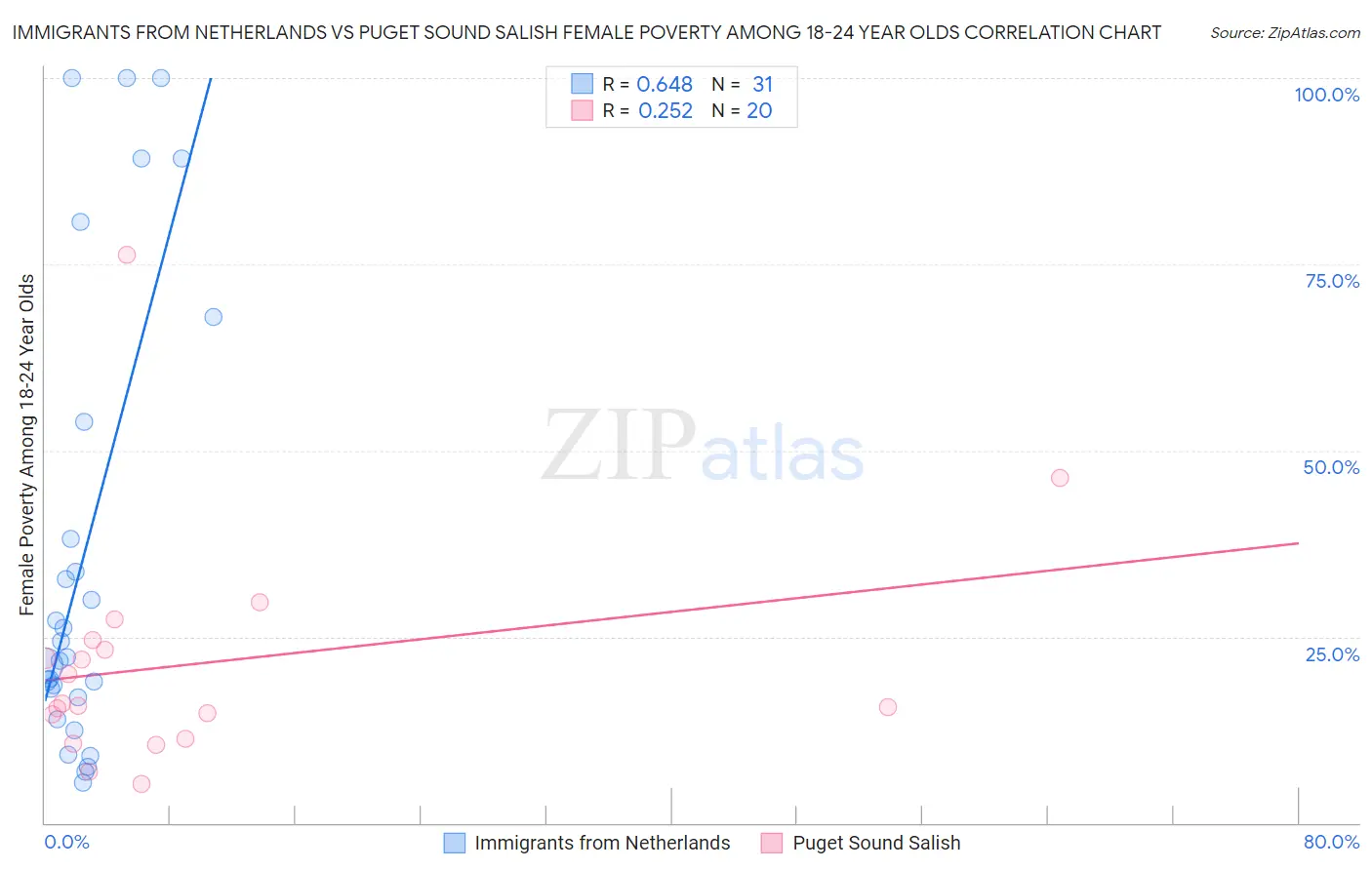 Immigrants from Netherlands vs Puget Sound Salish Female Poverty Among 18-24 Year Olds