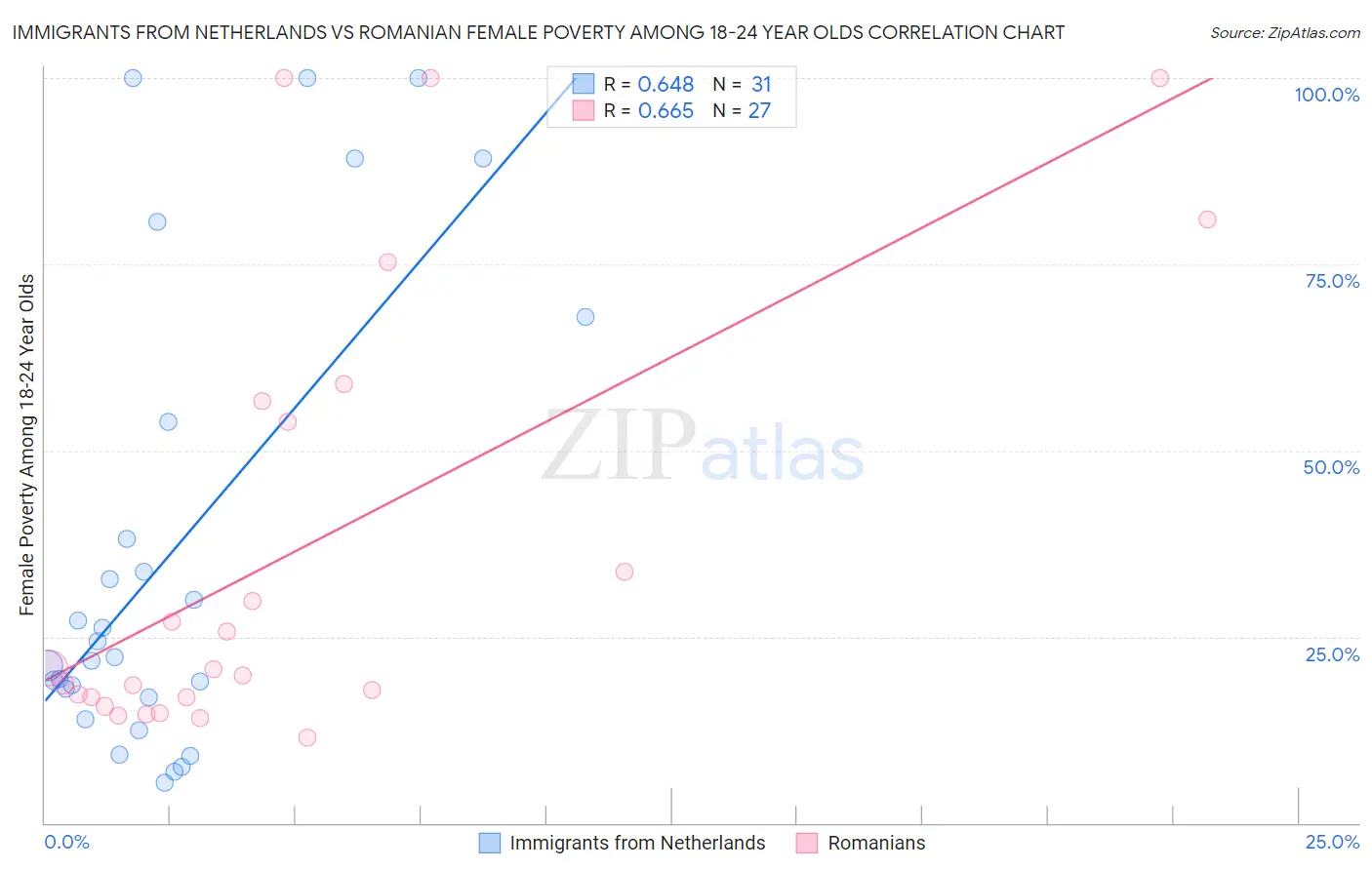 Immigrants from Netherlands vs Romanian Female Poverty Among 18-24 Year Olds