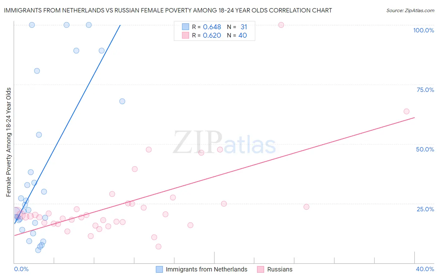 Immigrants from Netherlands vs Russian Female Poverty Among 18-24 Year Olds