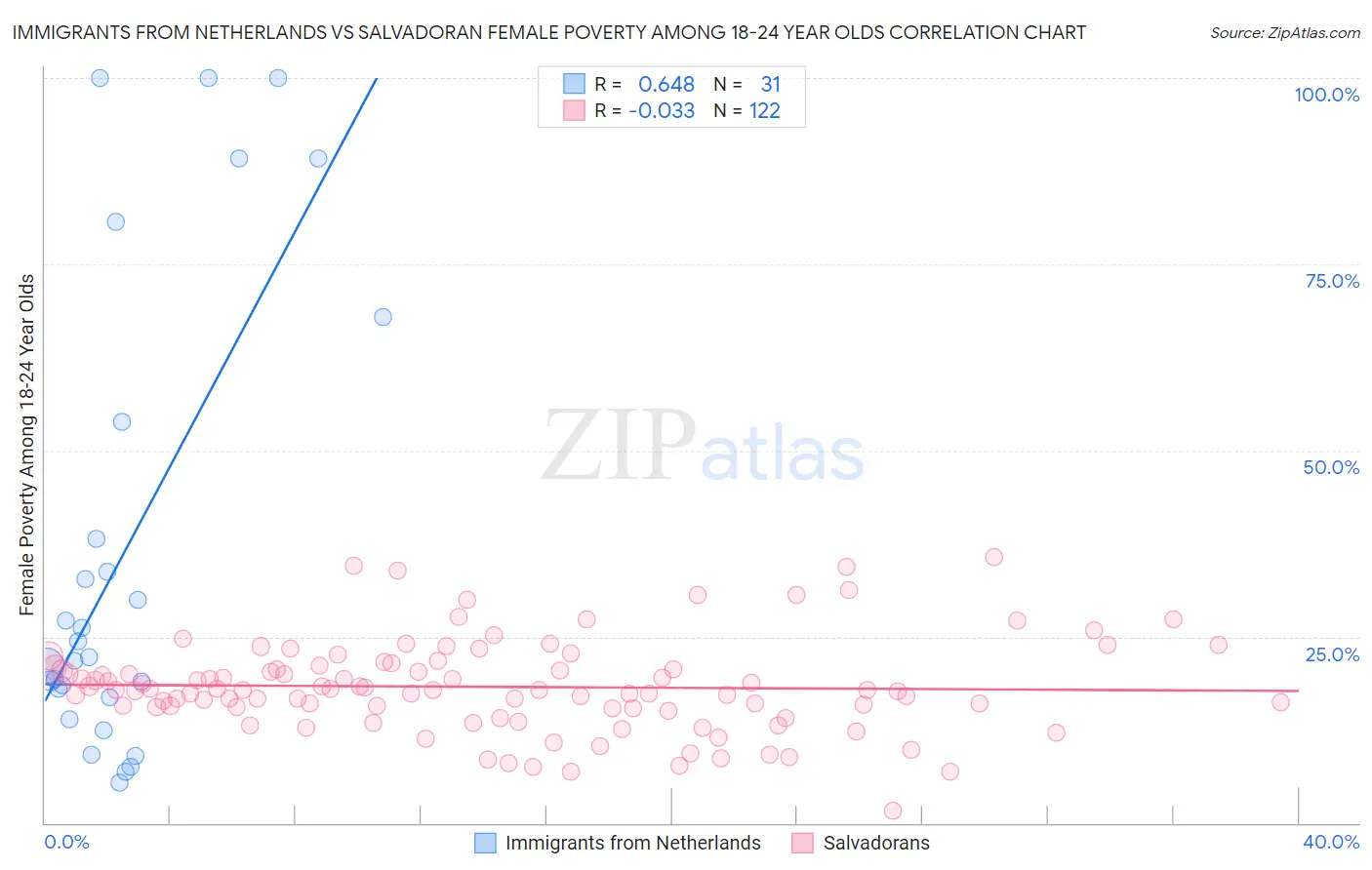 Immigrants from Netherlands vs Salvadoran Female Poverty Among 18-24 Year Olds