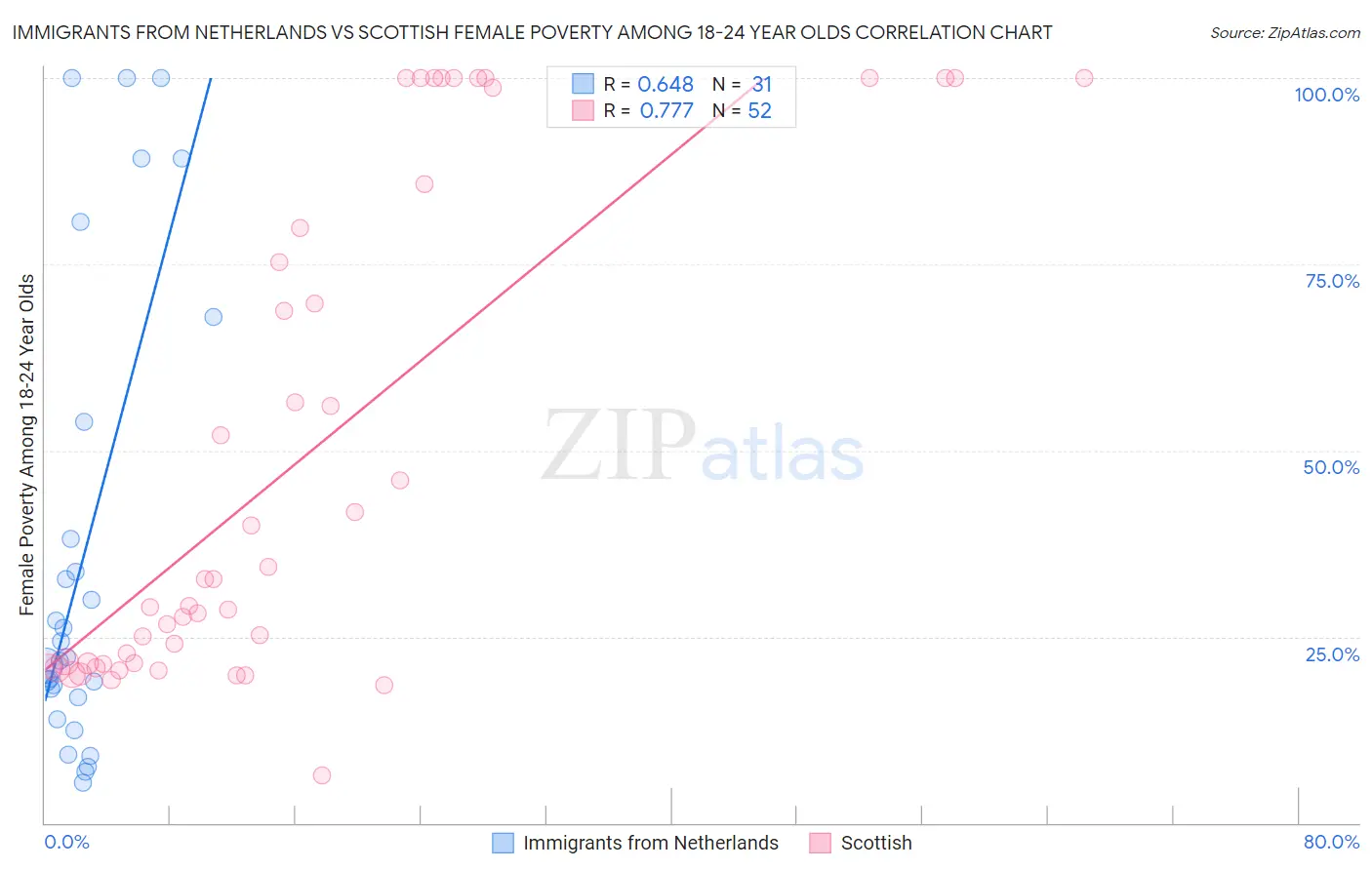 Immigrants from Netherlands vs Scottish Female Poverty Among 18-24 Year Olds