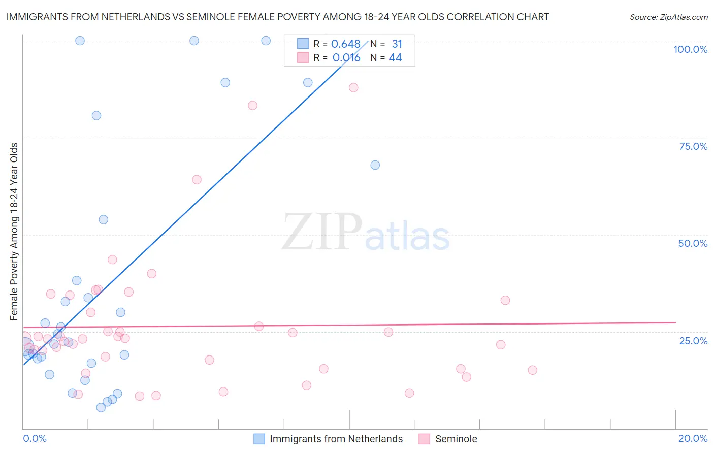 Immigrants from Netherlands vs Seminole Female Poverty Among 18-24 Year Olds