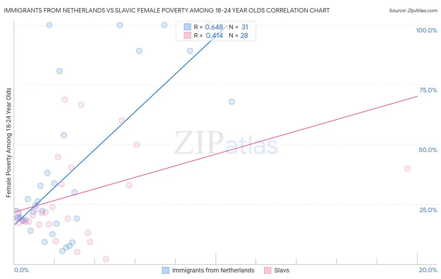 Immigrants from Netherlands vs Slavic Female Poverty Among 18-24 Year Olds