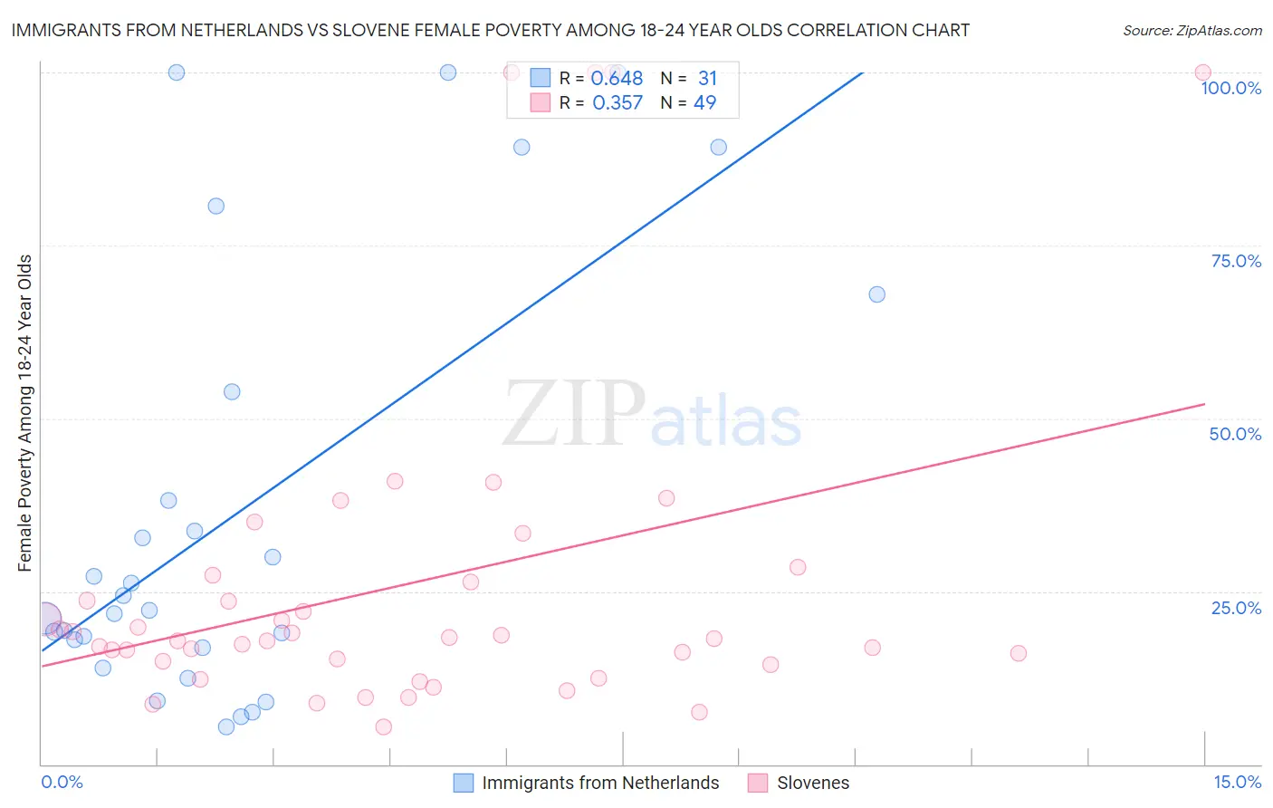 Immigrants from Netherlands vs Slovene Female Poverty Among 18-24 Year Olds