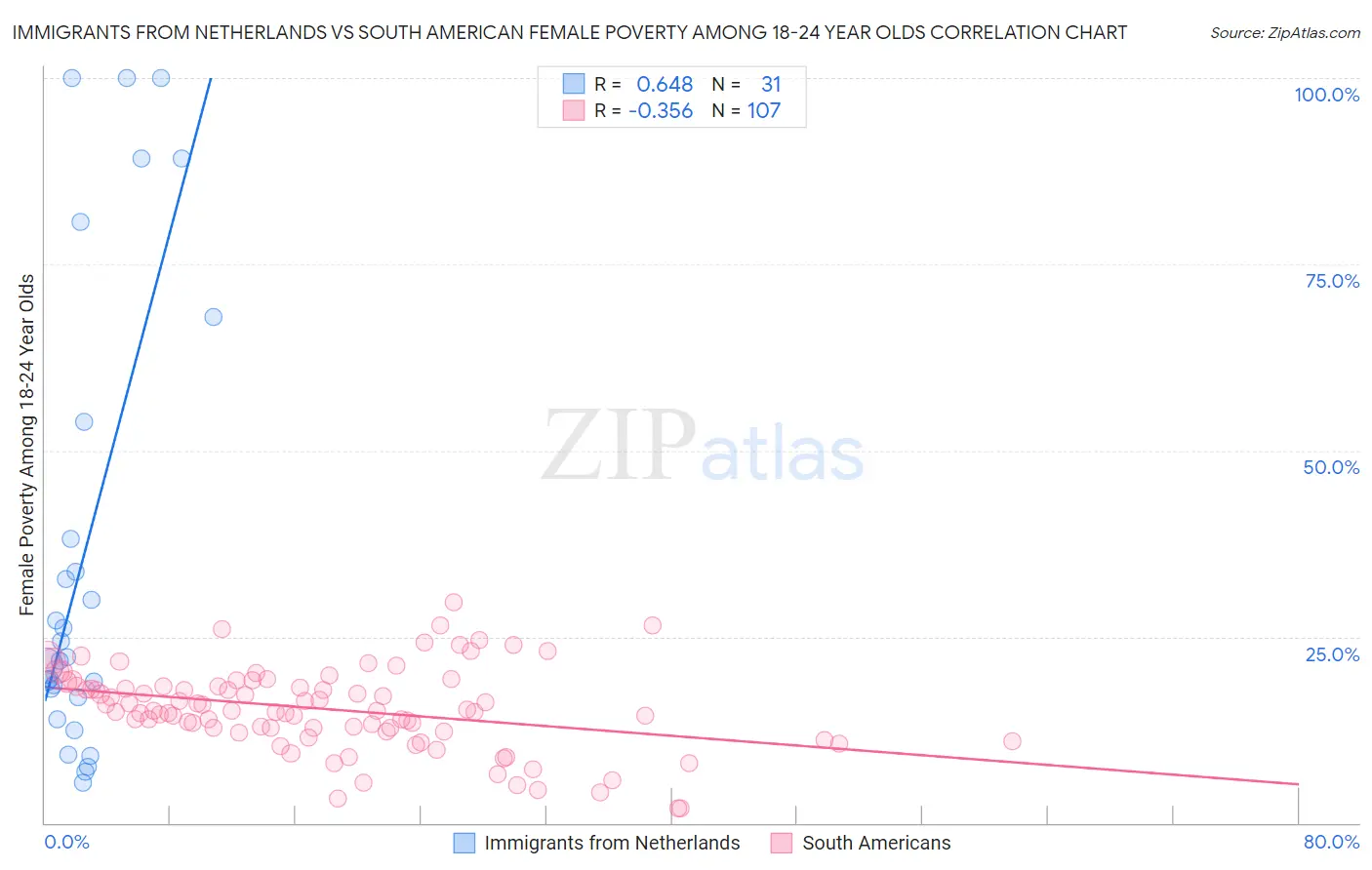 Immigrants from Netherlands vs South American Female Poverty Among 18-24 Year Olds