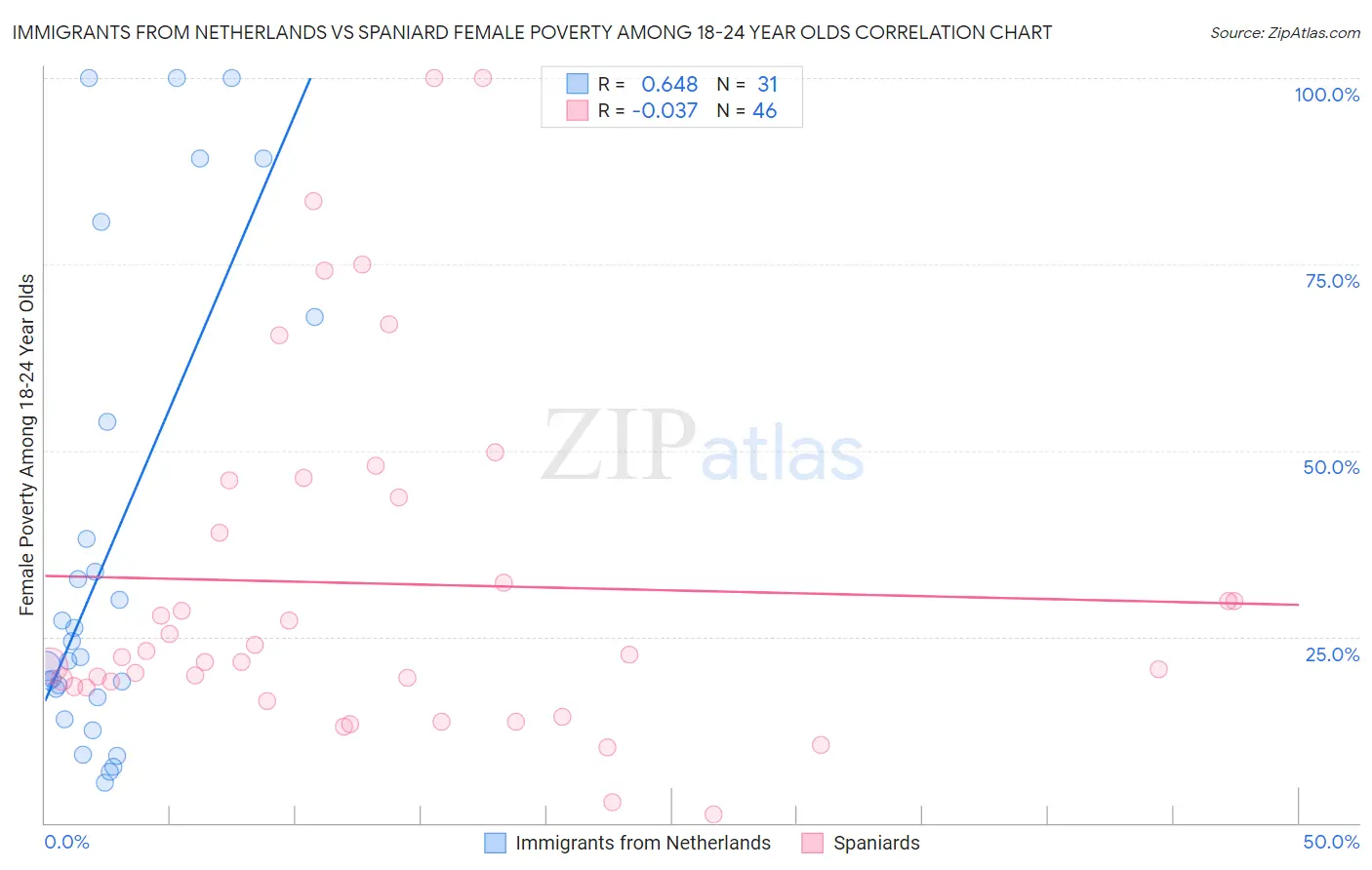 Immigrants from Netherlands vs Spaniard Female Poverty Among 18-24 Year Olds