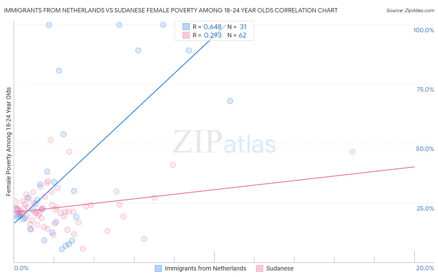Immigrants from Netherlands vs Sudanese Female Poverty Among 18-24 Year Olds