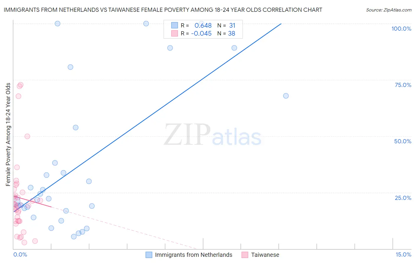 Immigrants from Netherlands vs Taiwanese Female Poverty Among 18-24 Year Olds