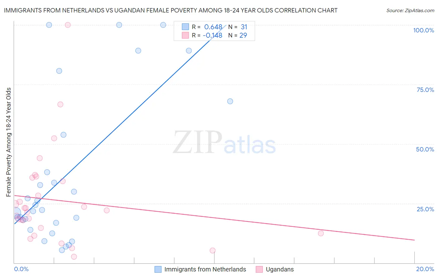 Immigrants from Netherlands vs Ugandan Female Poverty Among 18-24 Year Olds