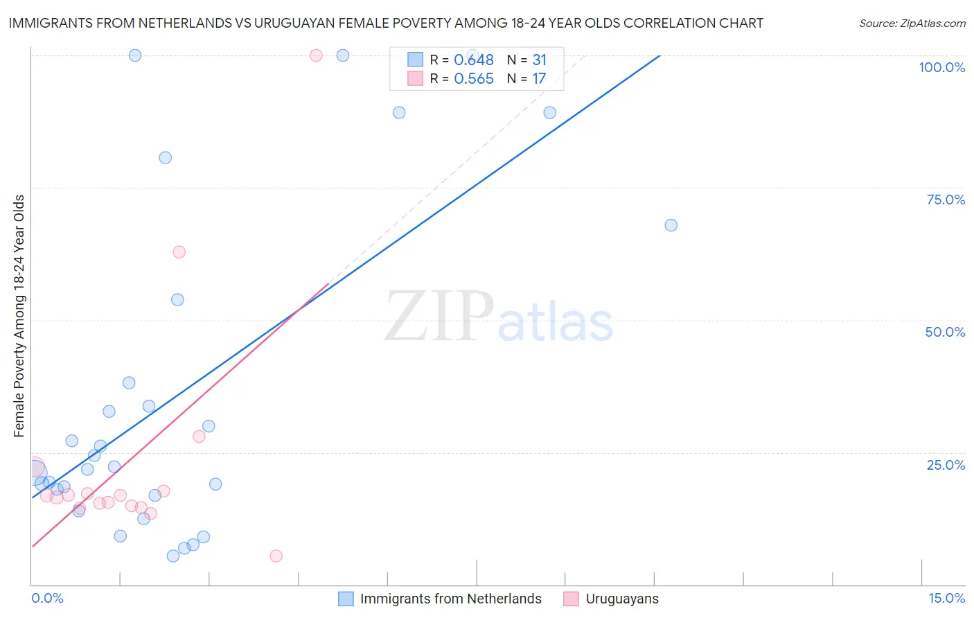 Immigrants from Netherlands vs Uruguayan Female Poverty Among 18-24 Year Olds