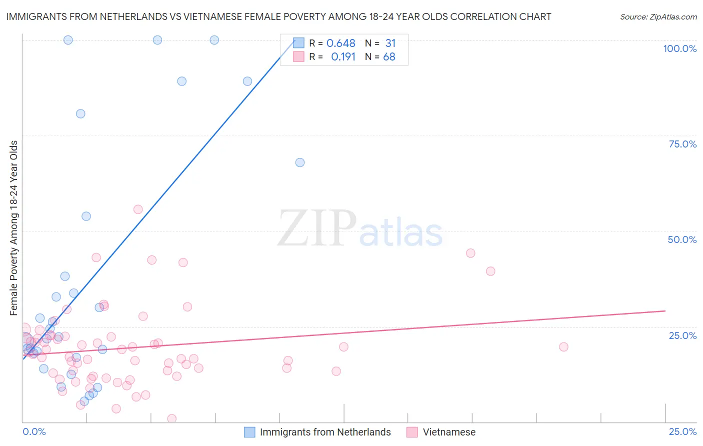 Immigrants from Netherlands vs Vietnamese Female Poverty Among 18-24 Year Olds