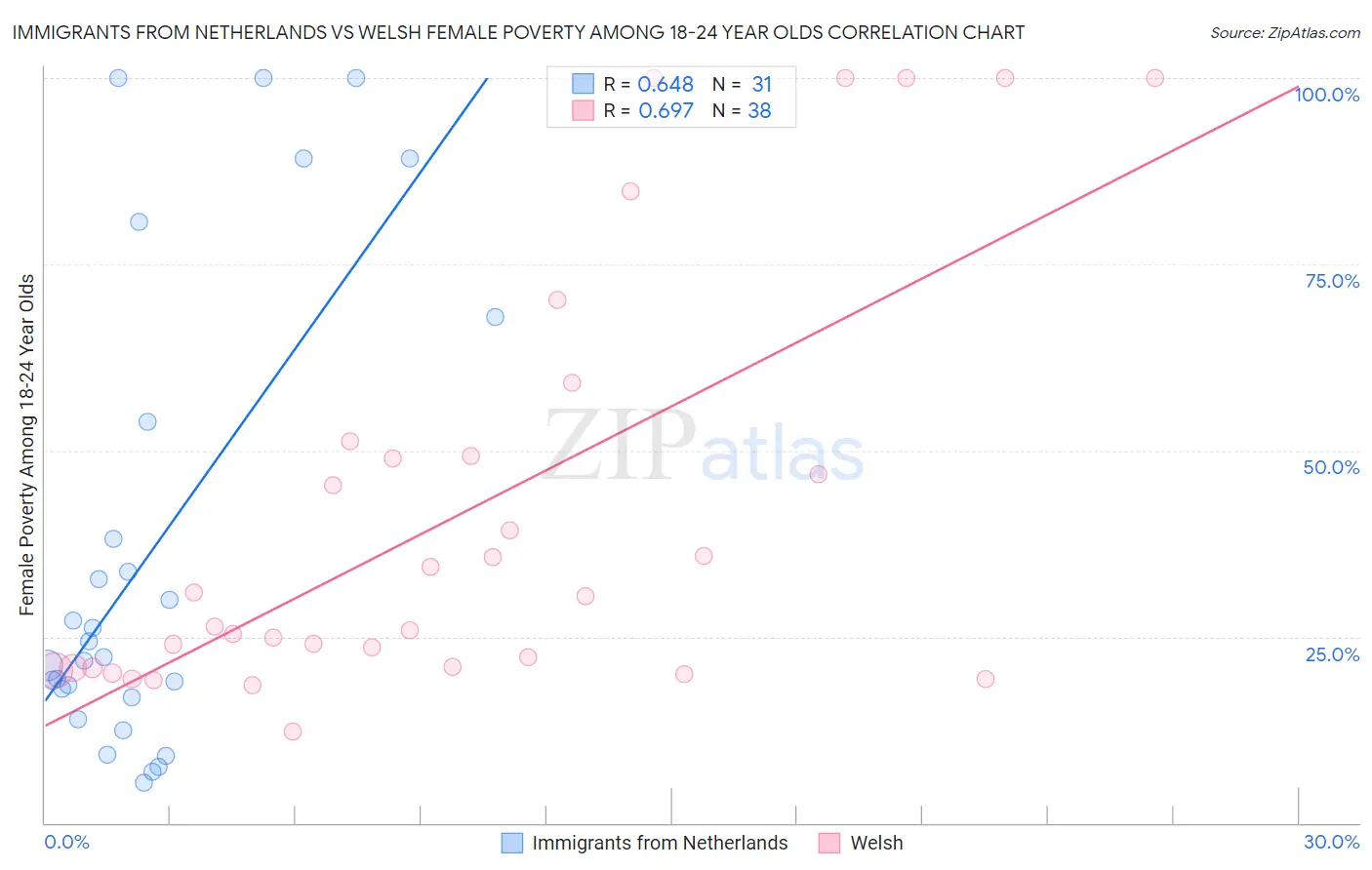 Immigrants from Netherlands vs Welsh Female Poverty Among 18-24 Year Olds