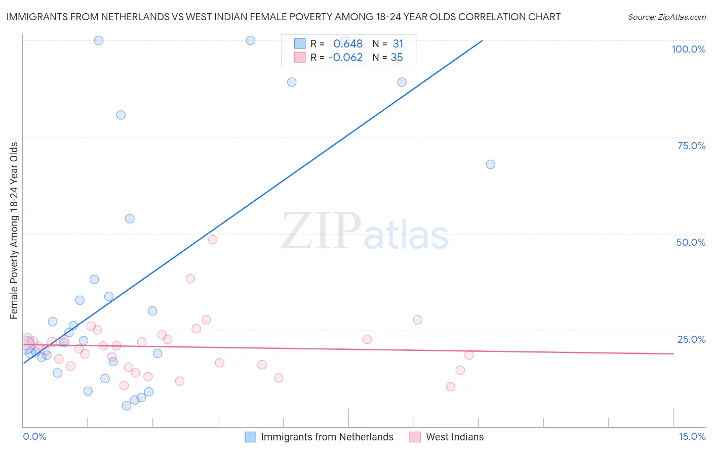 Immigrants from Netherlands vs West Indian Female Poverty Among 18-24 Year Olds