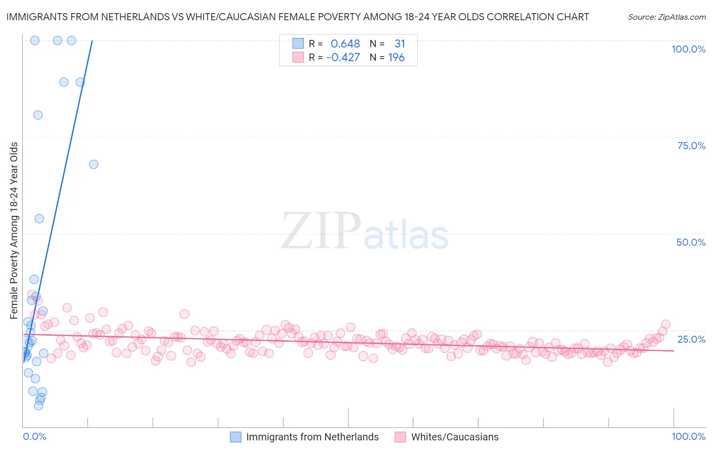 Immigrants from Netherlands vs White/Caucasian Female Poverty Among 18-24 Year Olds
