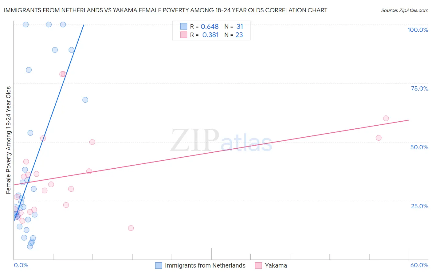 Immigrants from Netherlands vs Yakama Female Poverty Among 18-24 Year Olds