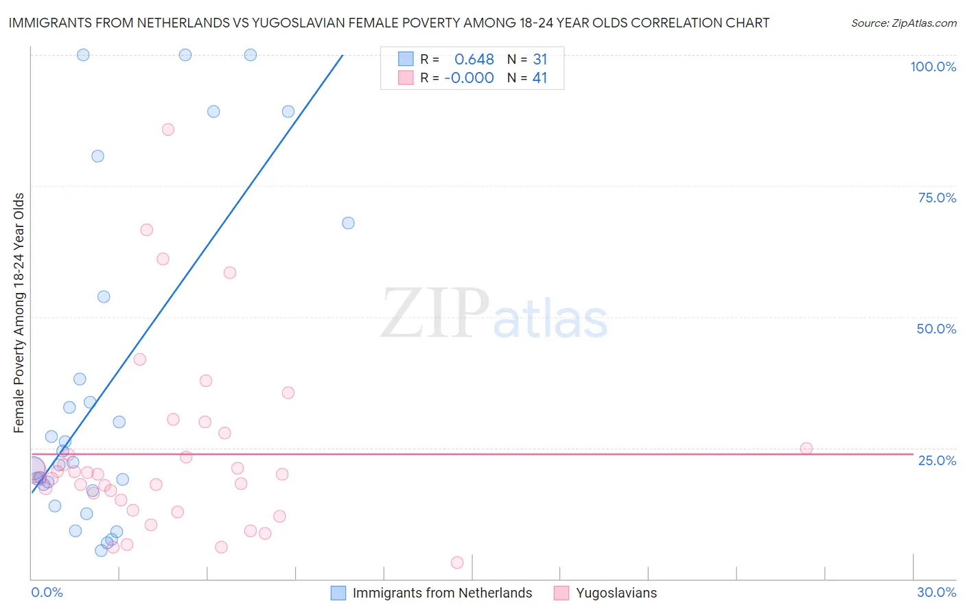 Immigrants from Netherlands vs Yugoslavian Female Poverty Among 18-24 Year Olds