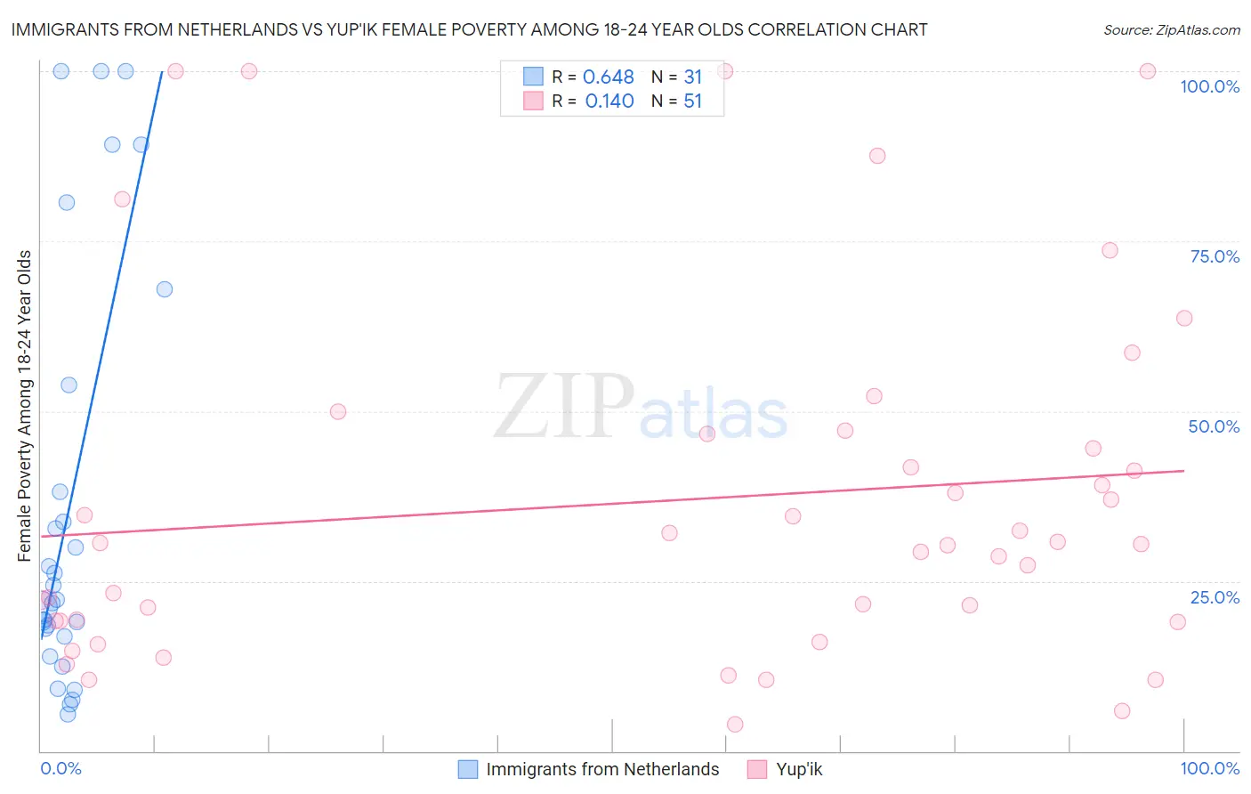 Immigrants from Netherlands vs Yup'ik Female Poverty Among 18-24 Year Olds