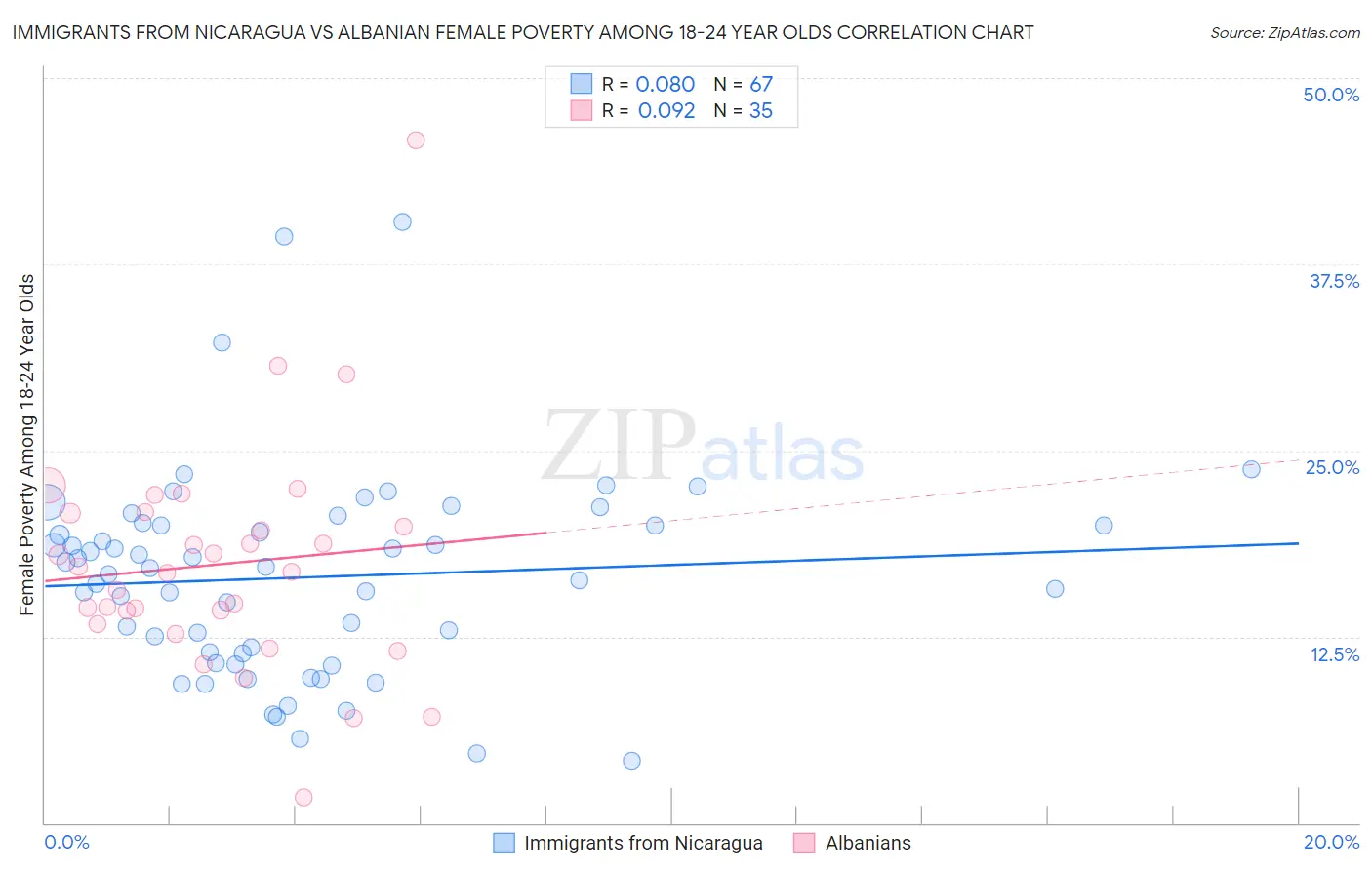 Immigrants from Nicaragua vs Albanian Female Poverty Among 18-24 Year Olds
