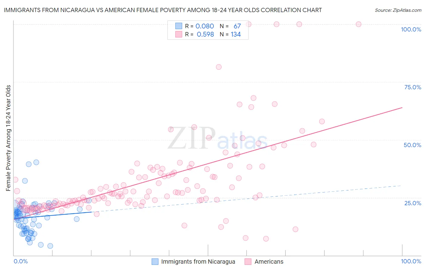 Immigrants from Nicaragua vs American Female Poverty Among 18-24 Year Olds