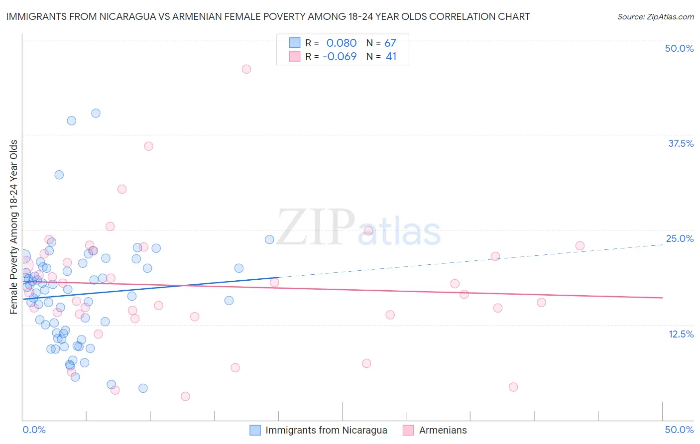 Immigrants from Nicaragua vs Armenian Female Poverty Among 18-24 Year Olds