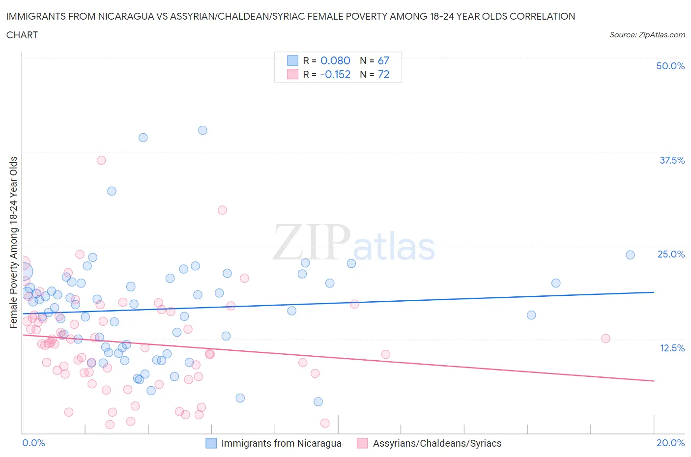 Immigrants from Nicaragua vs Assyrian/Chaldean/Syriac Female Poverty Among 18-24 Year Olds