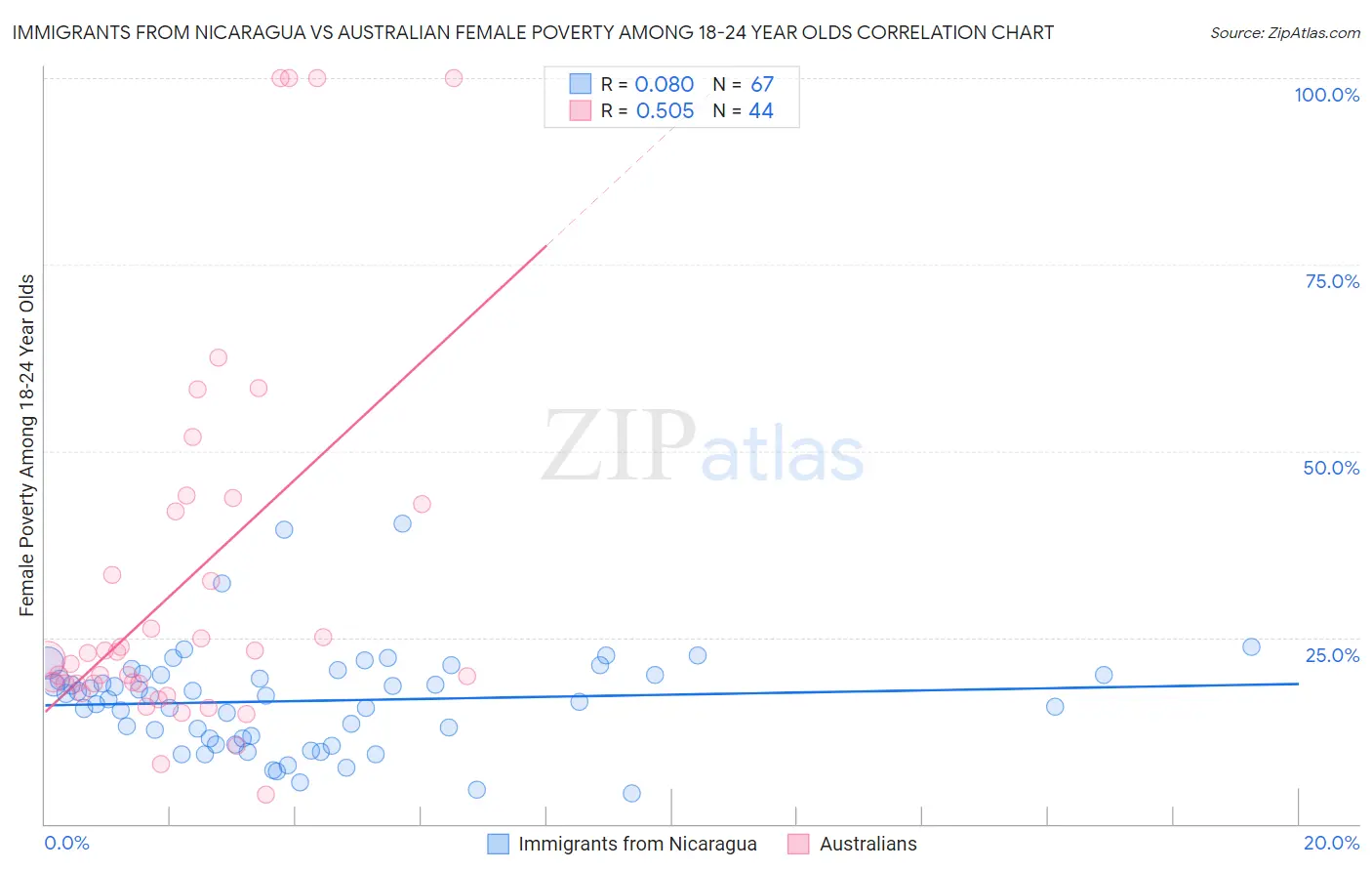 Immigrants from Nicaragua vs Australian Female Poverty Among 18-24 Year Olds