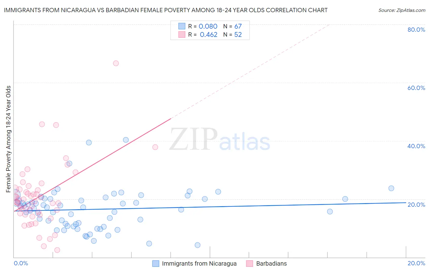 Immigrants from Nicaragua vs Barbadian Female Poverty Among 18-24 Year Olds