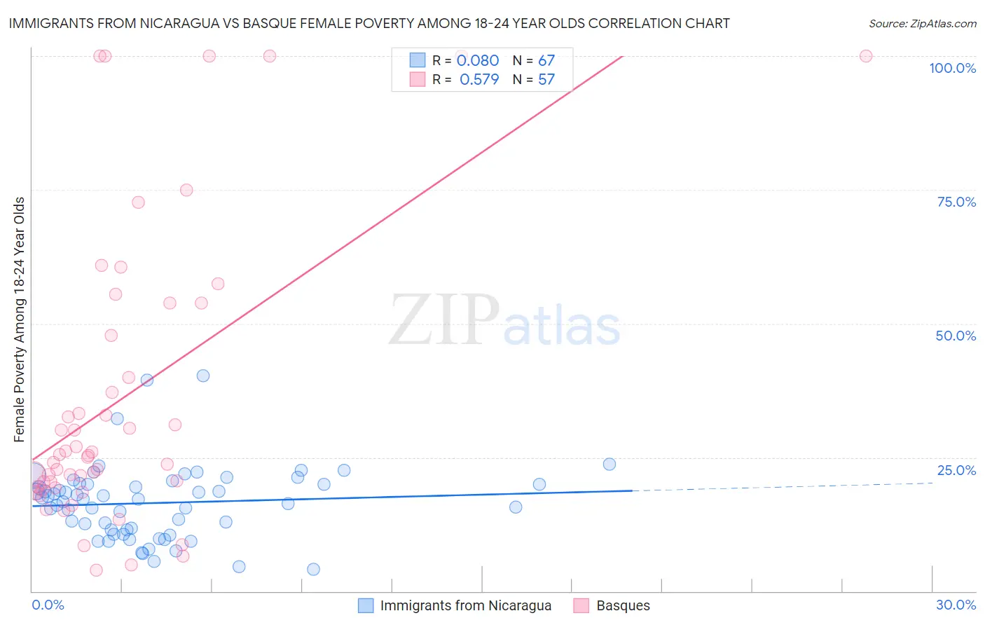 Immigrants from Nicaragua vs Basque Female Poverty Among 18-24 Year Olds