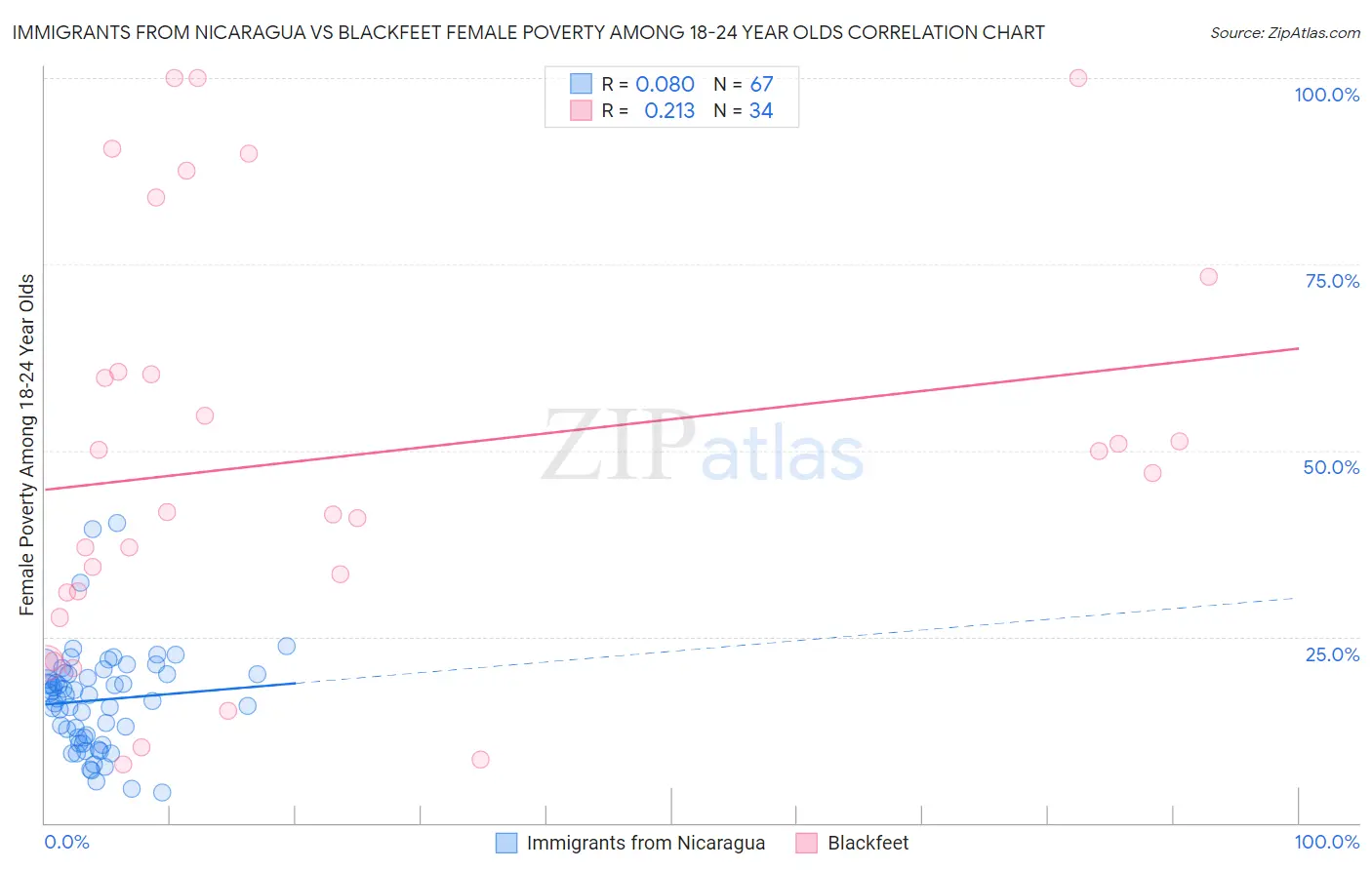 Immigrants from Nicaragua vs Blackfeet Female Poverty Among 18-24 Year Olds