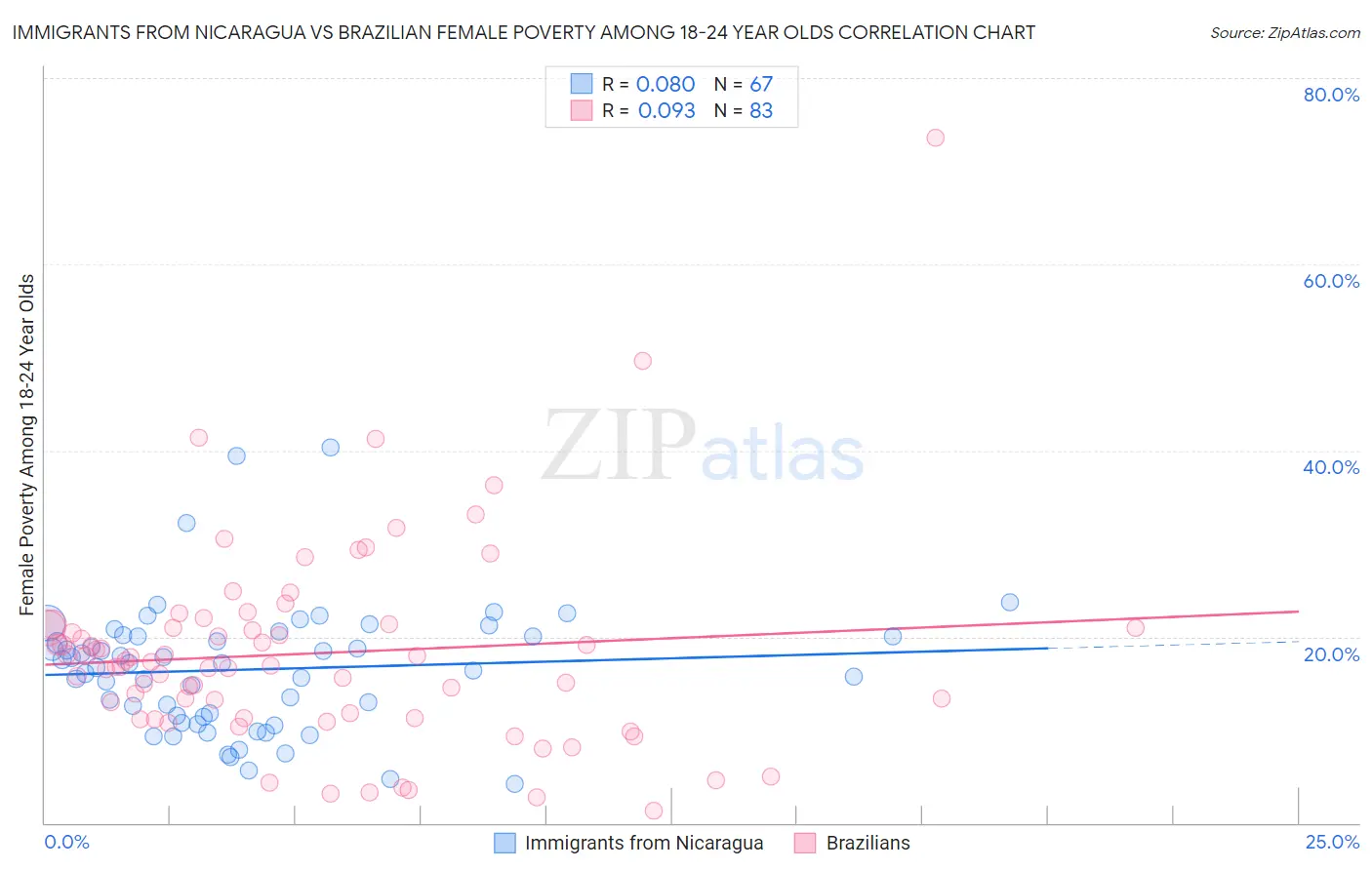 Immigrants from Nicaragua vs Brazilian Female Poverty Among 18-24 Year Olds
