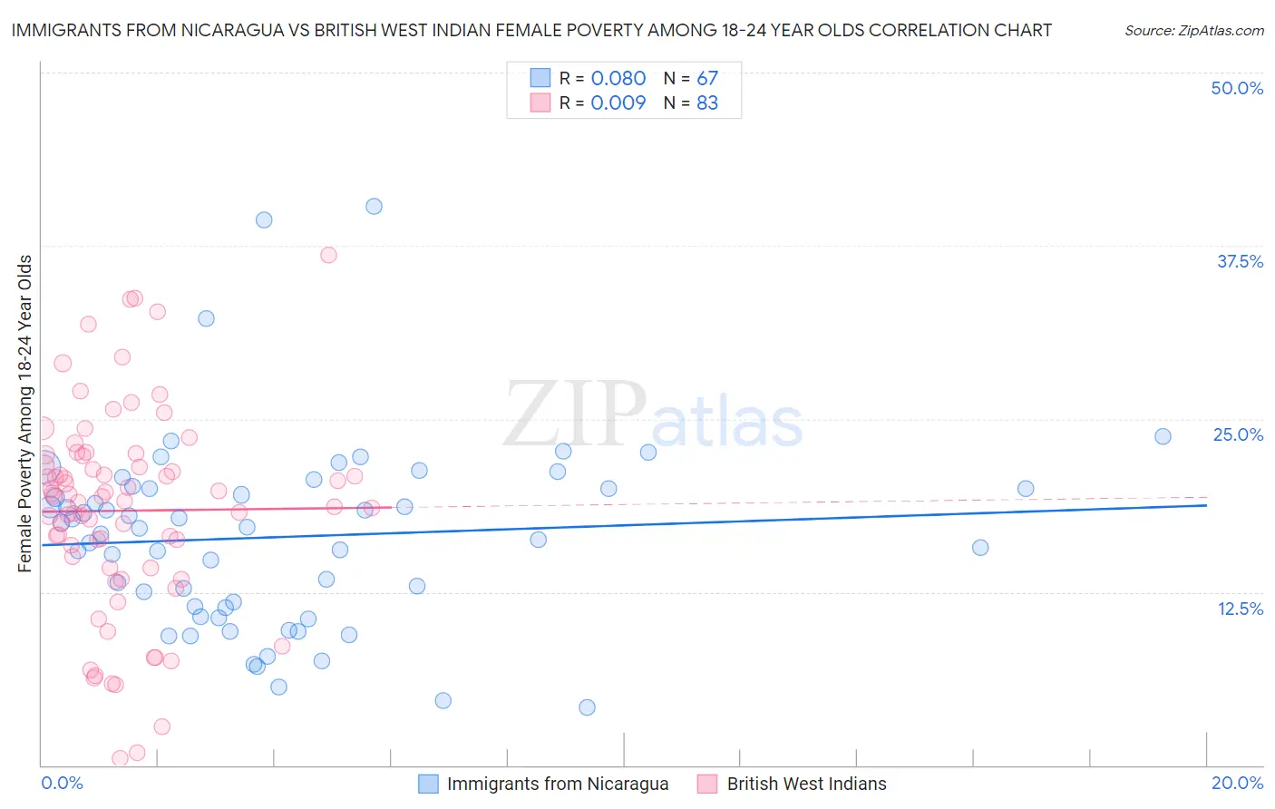 Immigrants from Nicaragua vs British West Indian Female Poverty Among 18-24 Year Olds