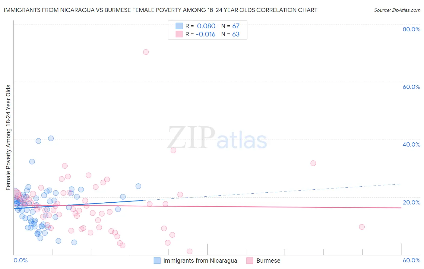 Immigrants from Nicaragua vs Burmese Female Poverty Among 18-24 Year Olds