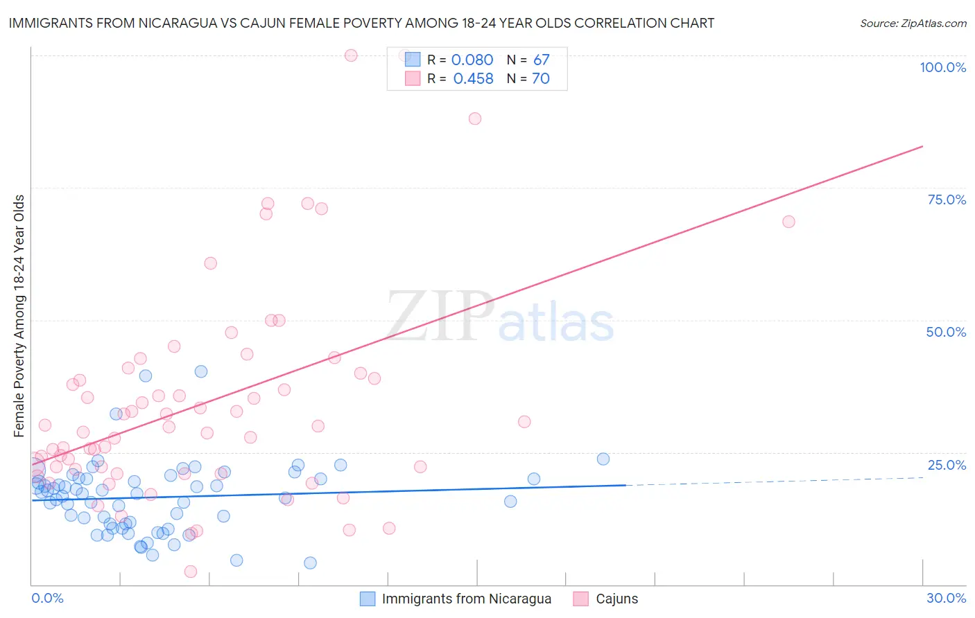 Immigrants from Nicaragua vs Cajun Female Poverty Among 18-24 Year Olds