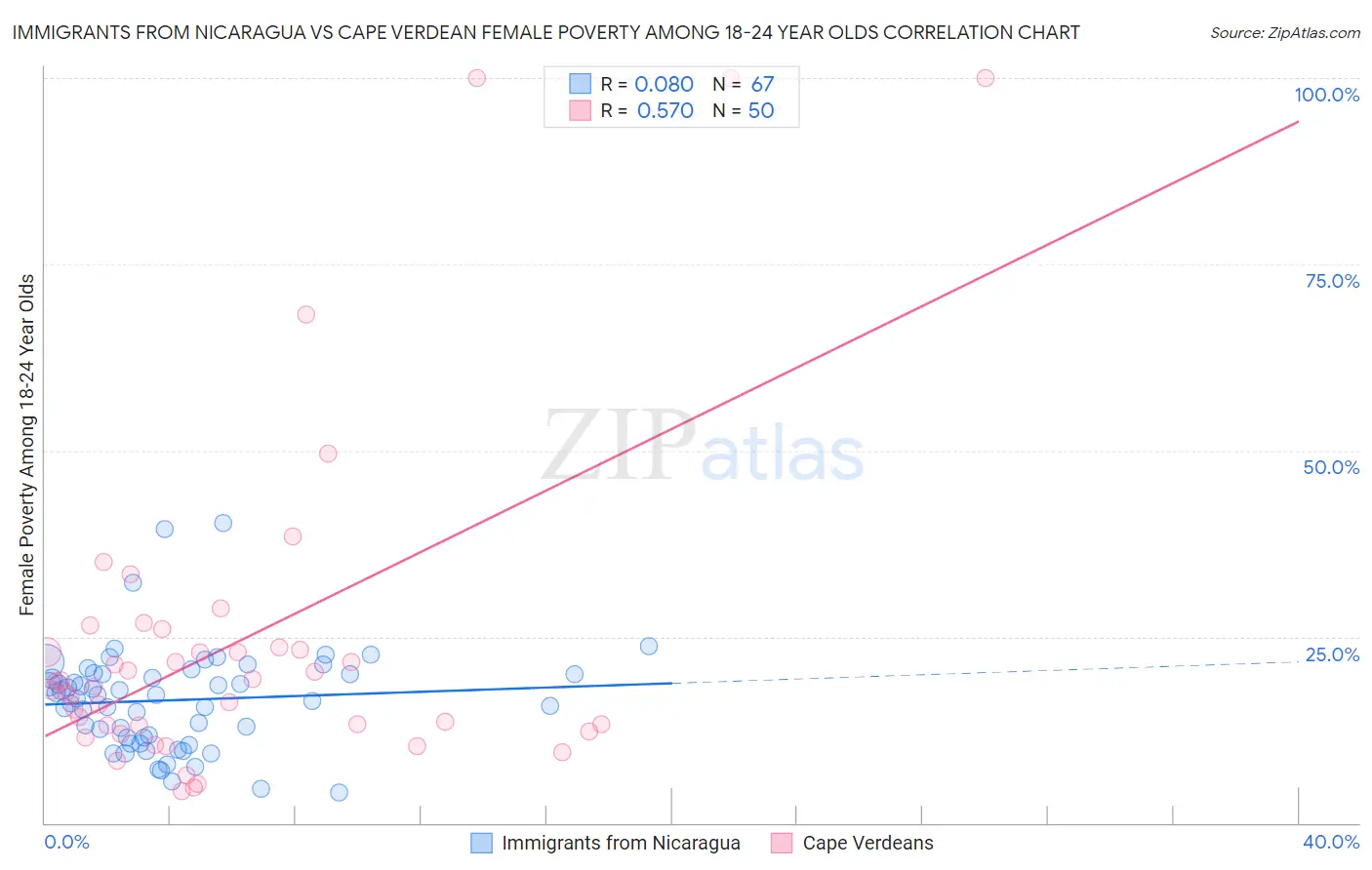 Immigrants from Nicaragua vs Cape Verdean Female Poverty Among 18-24 Year Olds