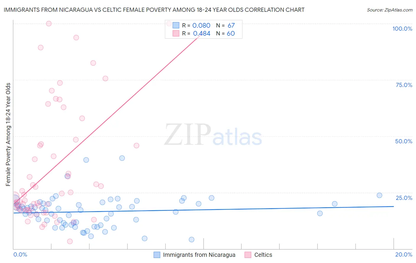 Immigrants from Nicaragua vs Celtic Female Poverty Among 18-24 Year Olds