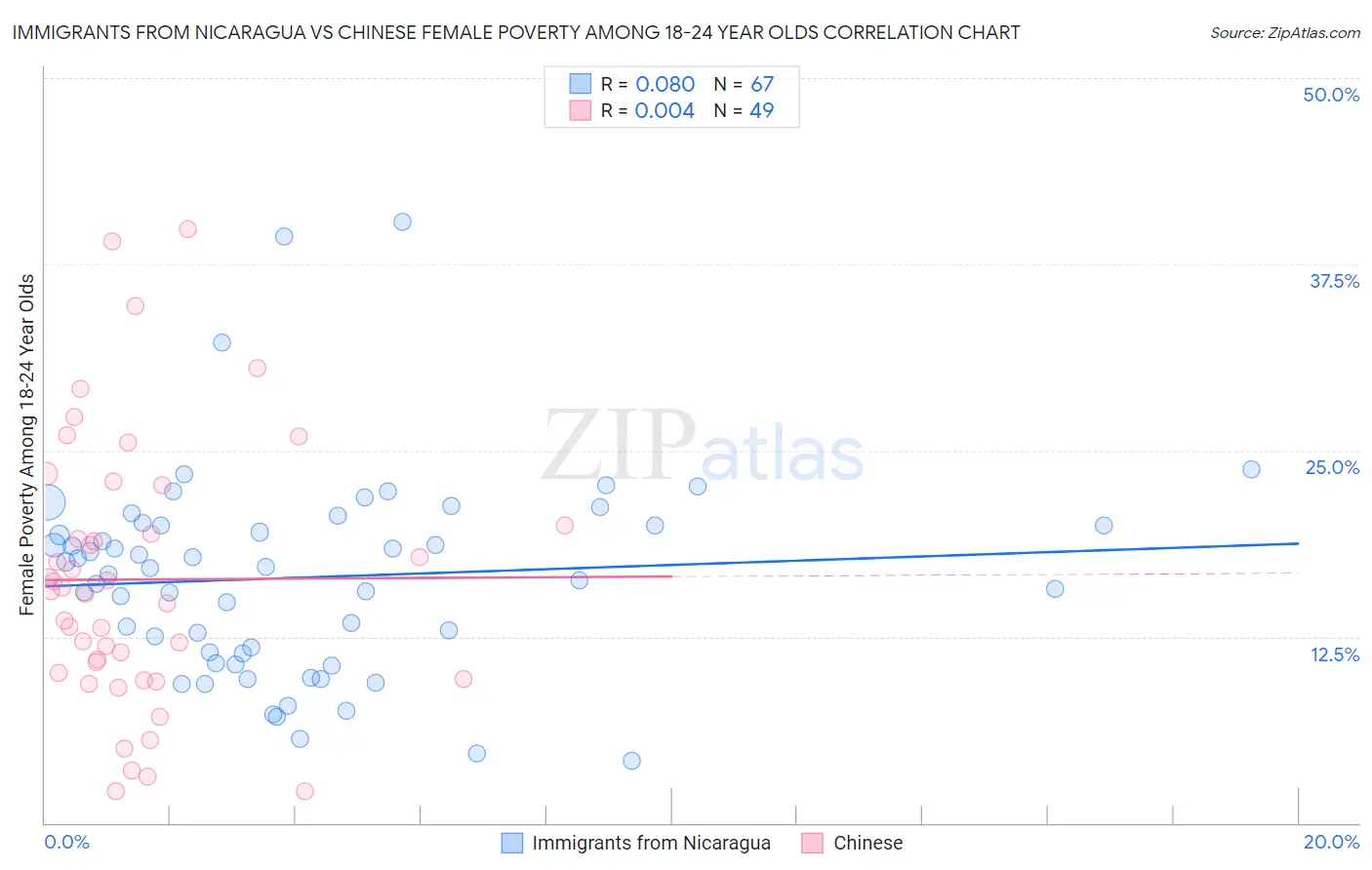 Immigrants from Nicaragua vs Chinese Female Poverty Among 18-24 Year Olds