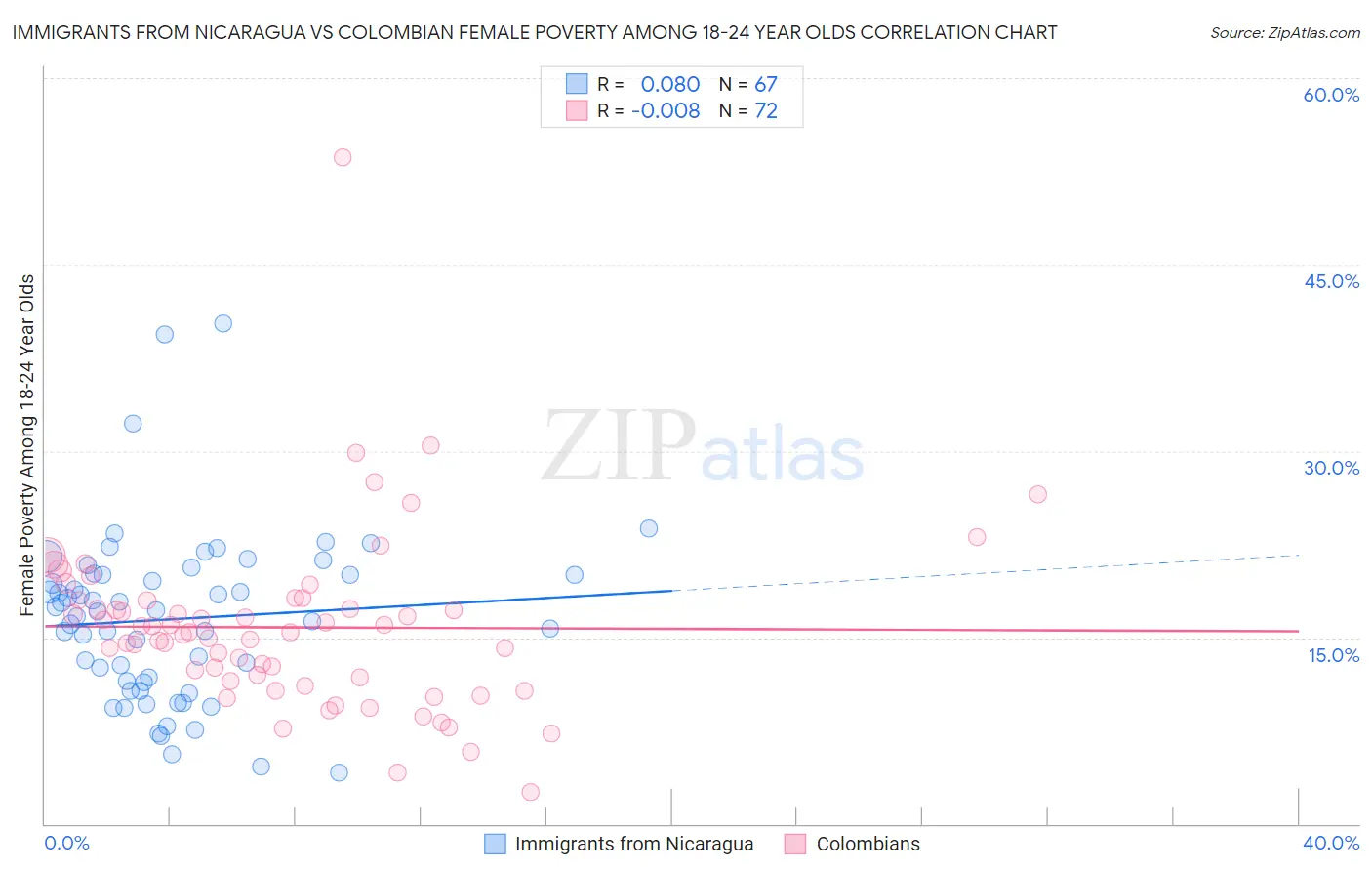 Immigrants from Nicaragua vs Colombian Female Poverty Among 18-24 Year Olds