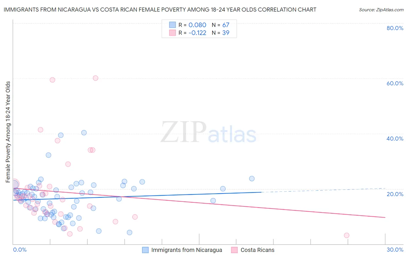 Immigrants from Nicaragua vs Costa Rican Female Poverty Among 18-24 Year Olds
