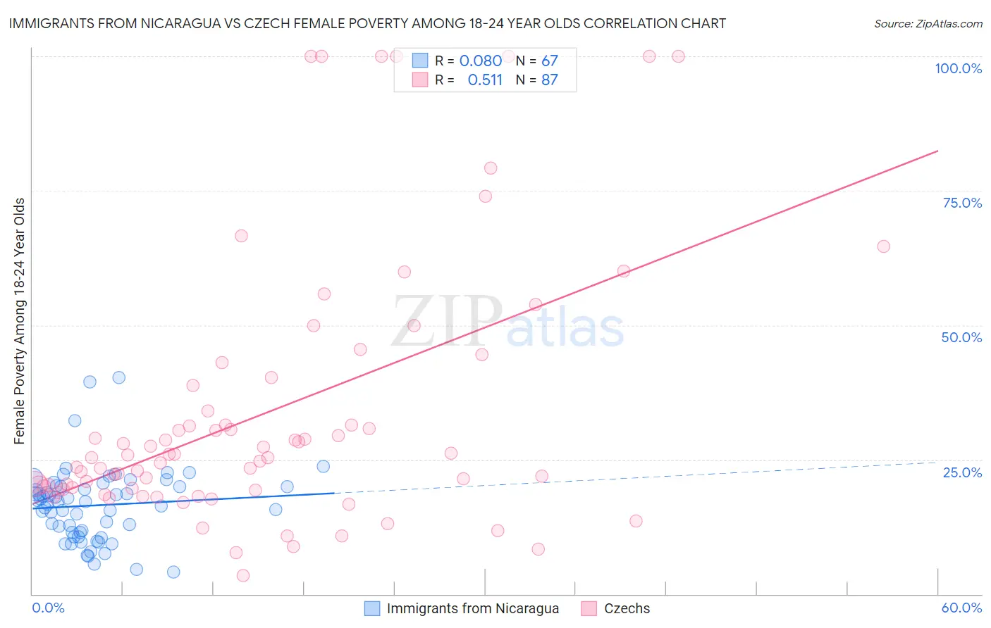 Immigrants from Nicaragua vs Czech Female Poverty Among 18-24 Year Olds