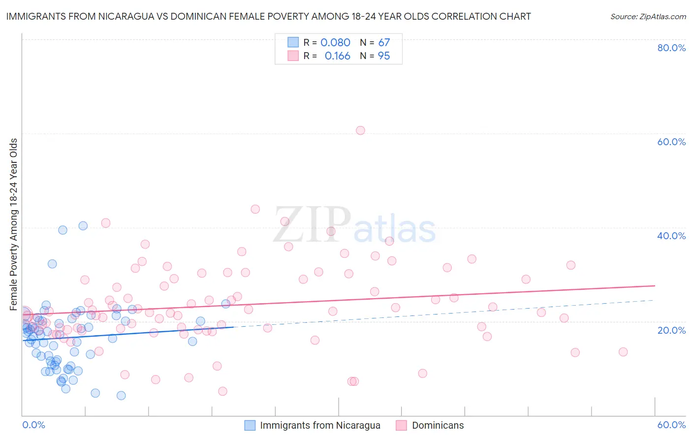 Immigrants from Nicaragua vs Dominican Female Poverty Among 18-24 Year Olds