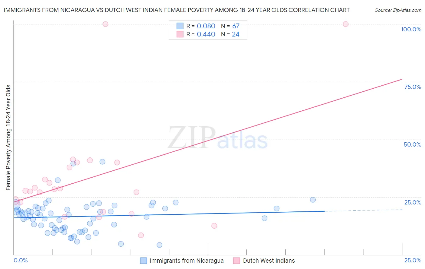 Immigrants from Nicaragua vs Dutch West Indian Female Poverty Among 18-24 Year Olds