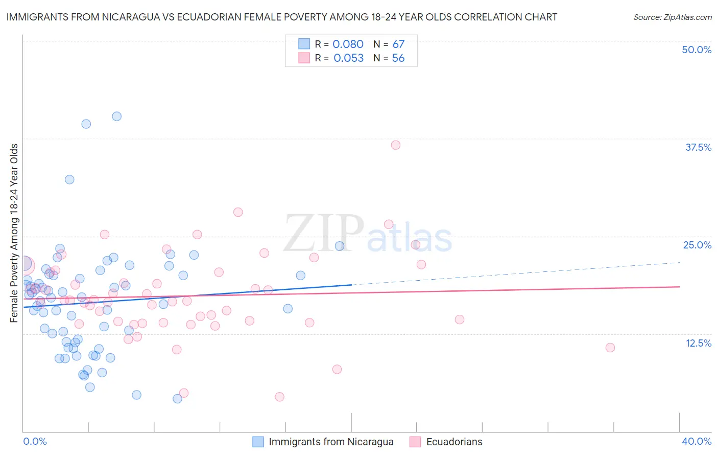 Immigrants from Nicaragua vs Ecuadorian Female Poverty Among 18-24 Year Olds