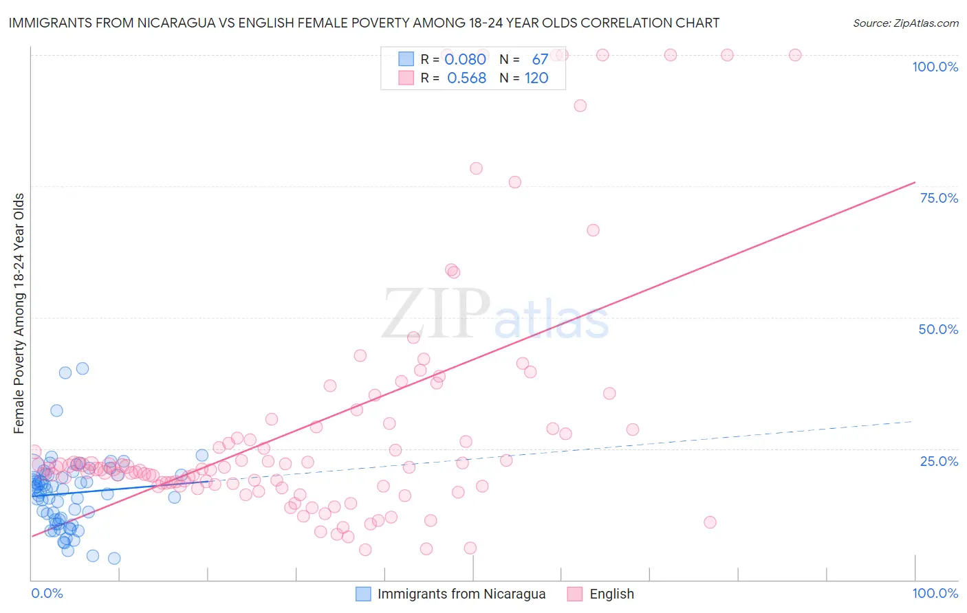 Immigrants from Nicaragua vs English Female Poverty Among 18-24 Year Olds