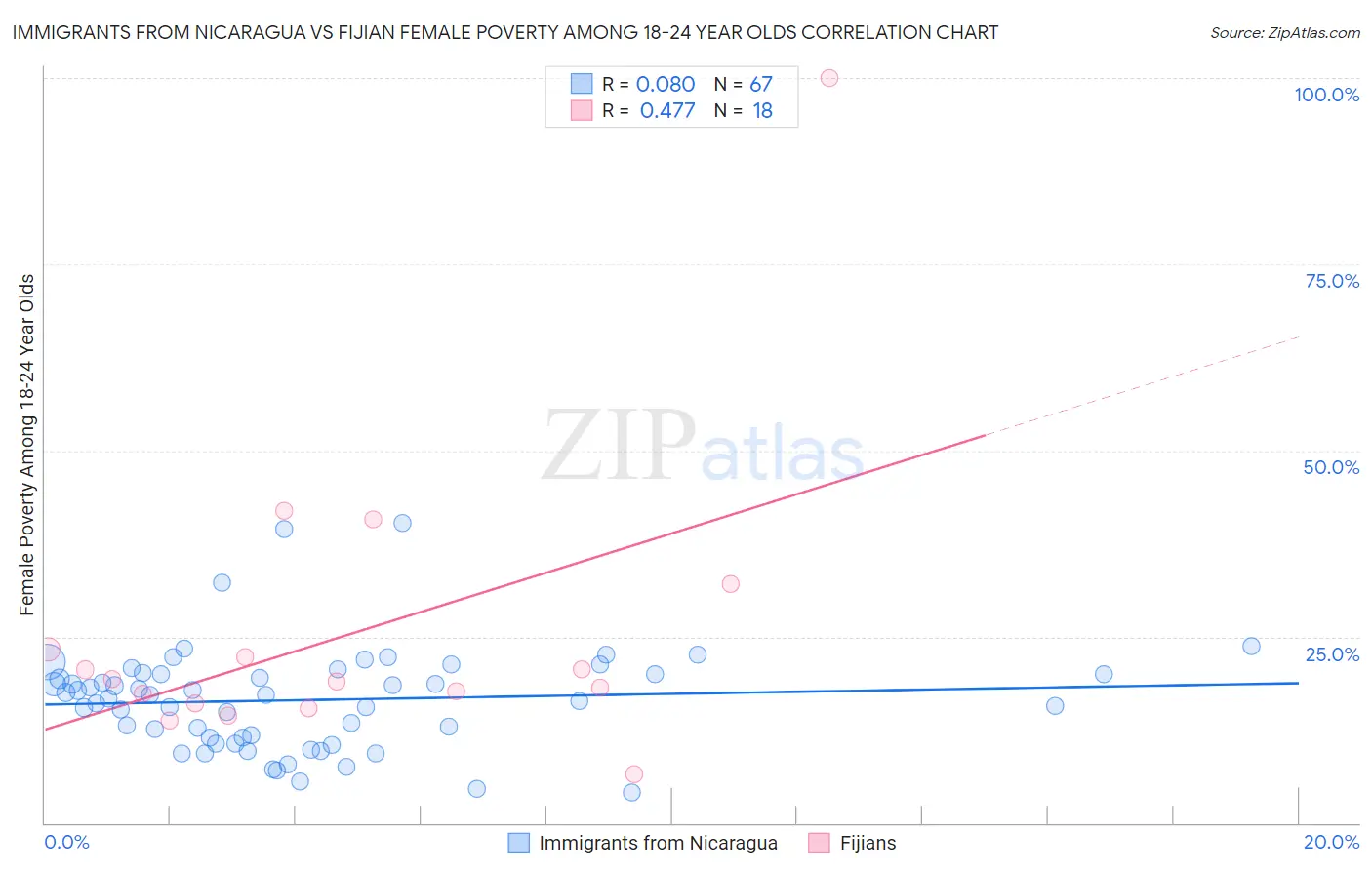 Immigrants from Nicaragua vs Fijian Female Poverty Among 18-24 Year Olds