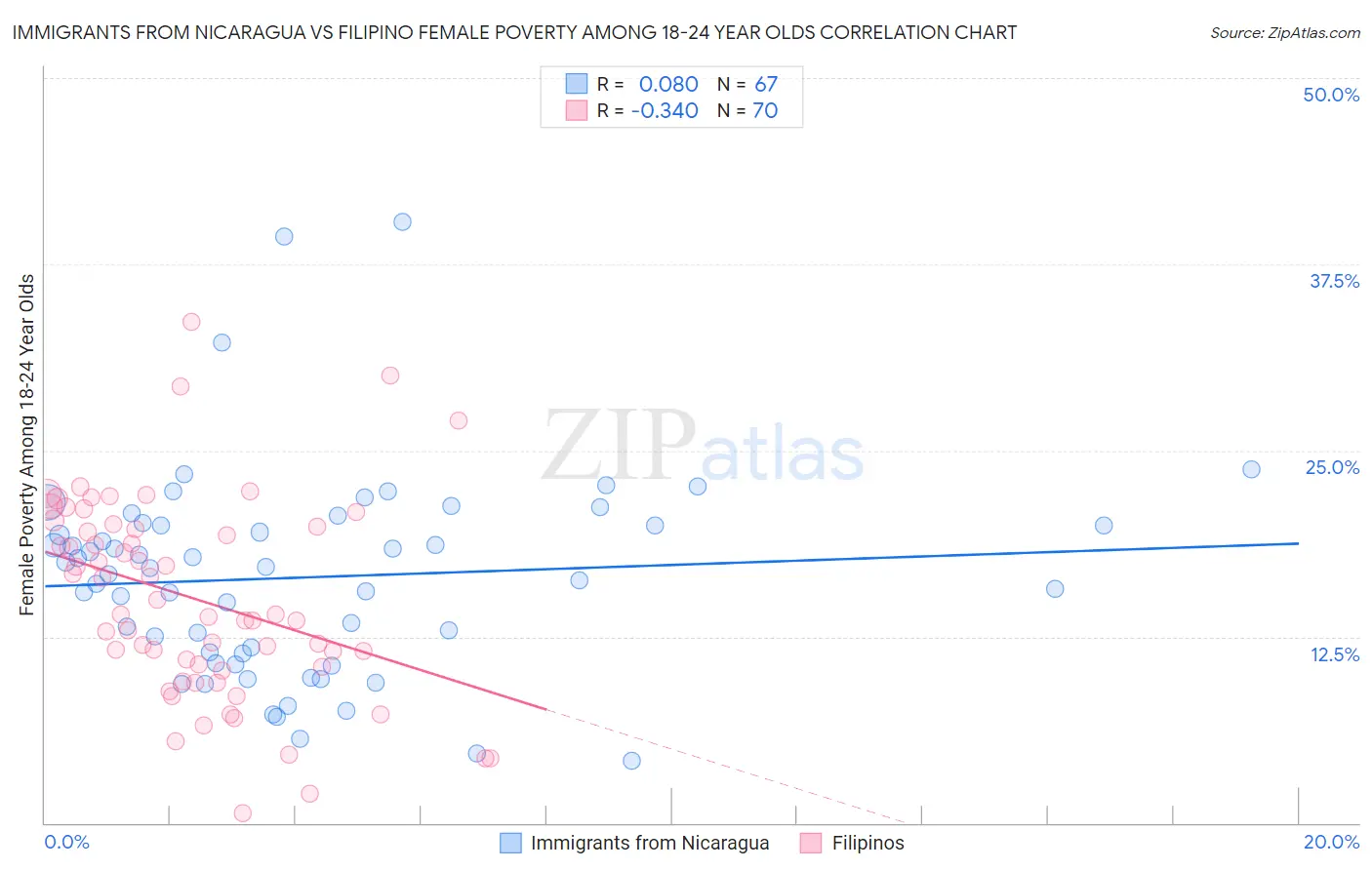 Immigrants from Nicaragua vs Filipino Female Poverty Among 18-24 Year Olds